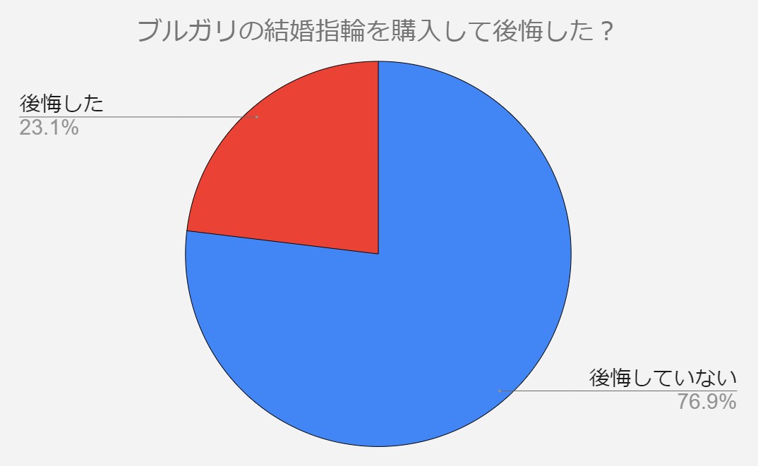 ブルガリ　結婚指輪　後悔